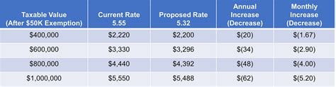 are the cheapest taxes based on millage rate